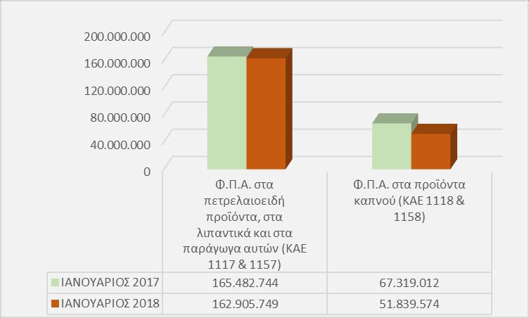 Αποτέλεσμα των ανωτέρω μεταβολών είναι ότι τον Ιανουάριο του 2018, τα συνολικά έσοδα από τον Φ.Π.Α., ουσιαστικά, κινήθηκαν στα ίδια επίπεδα σε σχέση με τον Ιανουάριο του 2017, παρουσιάζοντας μια μικρή αύξηση κατά 4,36 εκ.