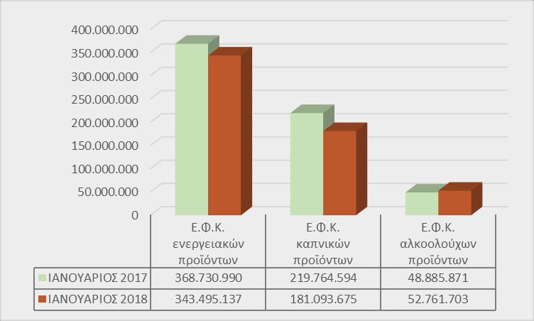 Ειδικότερα, σε επίπεδο αναλυτικών κωδικών της εν λόγω κατηγορίας εσόδων, επισημαίνονται τα ακόλουθα: τα έσοδα από τον φόρο ασφαλίστρων (άρθρο 29, ν.3492/06, ΚΑΕ 1352) αυξήθηκαν κατά 2,79 εκ.