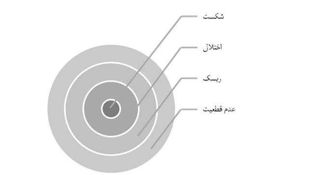 عدم قطعت ]10[