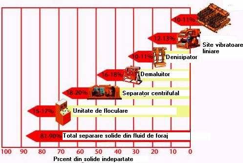 În figura de mai jos se prezintă procentele de solide separate de fiecare