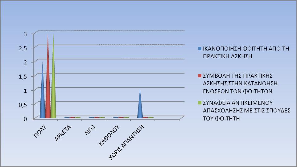 Περισσότερα δεδομένα όσον αφορά την αξιολόγηση των ασκουμένων από τους Επιβλέποντες Διδάσκοντες σε επιμέρους μεταβλητές παρουσιάζονται στο Γράφημα 5.