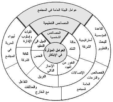 ص الفصل األول التسويق اإلبتكاري الشكل رقم )0(: العوامل المؤثرة في اإلبتكار المصدر: نجم عبود نجم إدارة االبتكار: المفاهيم والخصائص والتجارب الحديثة الطبعة األولى دار وائل للنشر والتوزيع عمان األردن