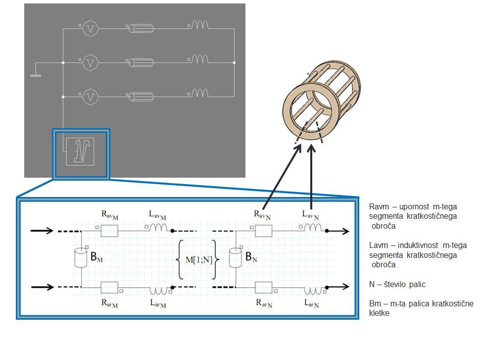 Električno vezje Sestavljeno je iz dveh delov; iz statorskega dela (Slika 7) in rotorskega dela (kratkostična kletka, na Slika 7 je to blok s simbolom veverice, celotno vezje rotorja pa lahko vidimo