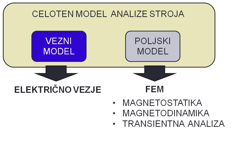 Model stroja Metoda Končnih Elementov Motor bomo simulirali v programskem paketu, ki deluje na principu metode končnih elementov FEM (Finite Element Method).