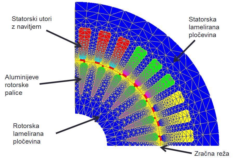 Mreža Potrebno je generirati mrežo neznank, ki jo zahteva metoda končnih elementov. Hočemo, da je mreža najbolj gosta v zračni reži in njeni bližnji okolici, in redka na zunanjih robovih statorja.