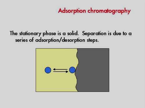 Είδη χρωματογραφίας ανάλογα με την αρχή διαχωρισμού (2) Χρωματογραφία προσροφήσεως: Προσρόφηση των ουσιών στην επιφάνεια των σωματιδίων της στατικής φάσεως.
