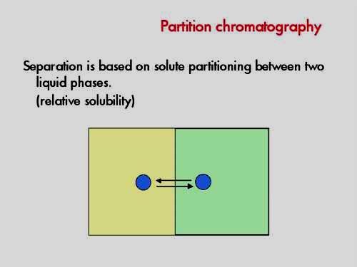Είδη χρωματογραφίας ανάλογα με την αρχή διαχωρισμού (3) Χρωματογραφία κατανομής: Κάθε συστατικό κατανέμεται και βρίσκεται σε ισορροπία μεταξύ υγρής στατικής φάσεως και υγρής ή αερίου κινητής φάσεως.