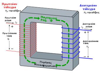 Σχήμα 2A: Mετασχηματιστής (τύπου πυρήνα). Σχήμα 2Β: Μετασχηματιστής (τύπου μανδύα).