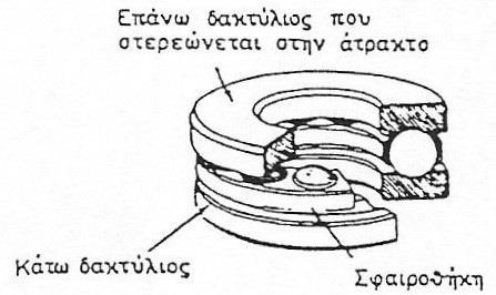 Τα σώματα κυλίσεως μπορεί να έχουν μορφή σφαίρας, κυλίνδρου, βαρελοειδούς κυλίνδρου, κόλουρου κώνου, βαρελοειδούς κόλουρου κώνου ή βελόνας και συγκρατούνται μεταξύ τους σε ίσες αποστάσεις με τη