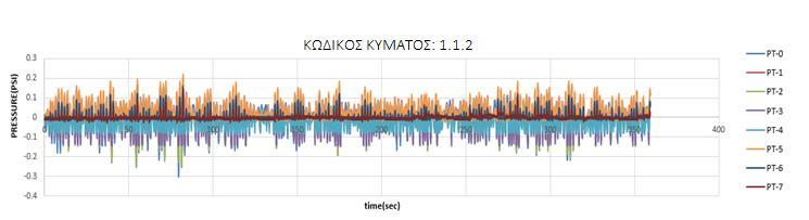 1.2 Σχήμα 4.2.2.α- Χρονοσειρά μετρούμενων πιέσεων-k1.b/d1 1 ΚΩΔΙΚΟΣ ΚΥΜΑΤΟΣ: 1.1.2 ΚΩΔΙΚΟΣ ΜΕΤΡΗΣΗΣ: 1.1.2 8 6 4 2-2 5 1 15 2 25 3 35-4 -6-8 -1 time(sec) Probe 4 Σχήμα 4.