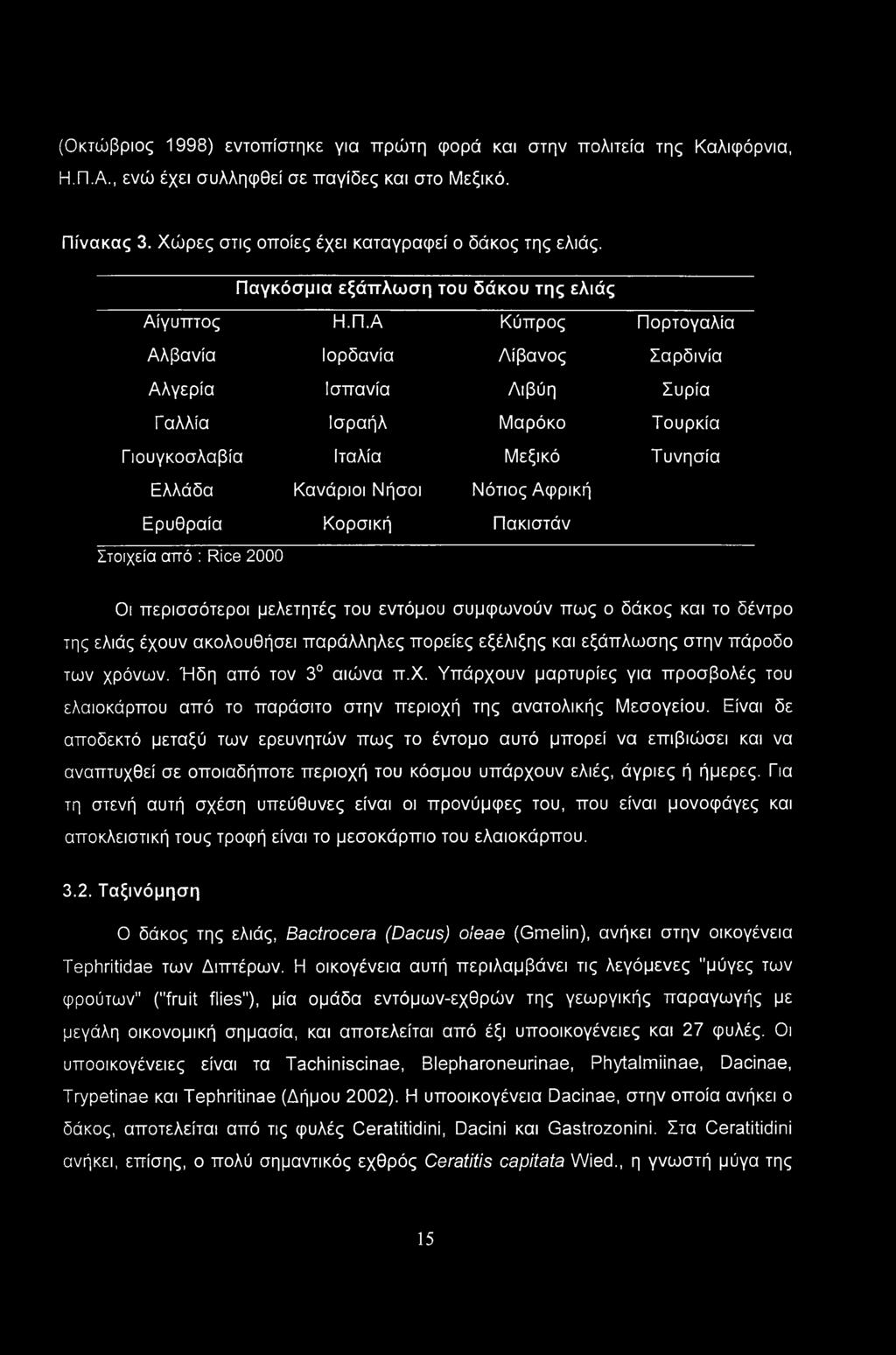 Ελλάδα Κανάριοι Νήσοι Νότιος Αφρική Ερυθραία Κορσική Πακιστάν Στοιχεία από : Rice 2000 Οι περισσότεροι μελετητές του εντόμου συμφωνούν πως ο δάκος και το δέντρο της ελιάς έχουν ακολουθήσει παράλληλες