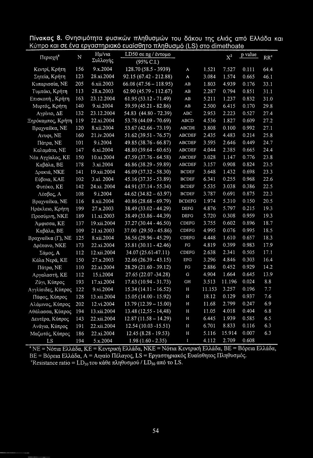 08 (47.56--118.95) AB 1.803 4.939 0.176 33.1 Τυμπάκι, Κρήτη 113 28.Χ.2003 62.90 (45.79-112.67) AB 2.287 0.794 0.851 31.1 Επισκοπή, Κρήτη 163 23.12.2004 61.95 (53.12-71.49) AB 5.211 1.237 0.832 31.