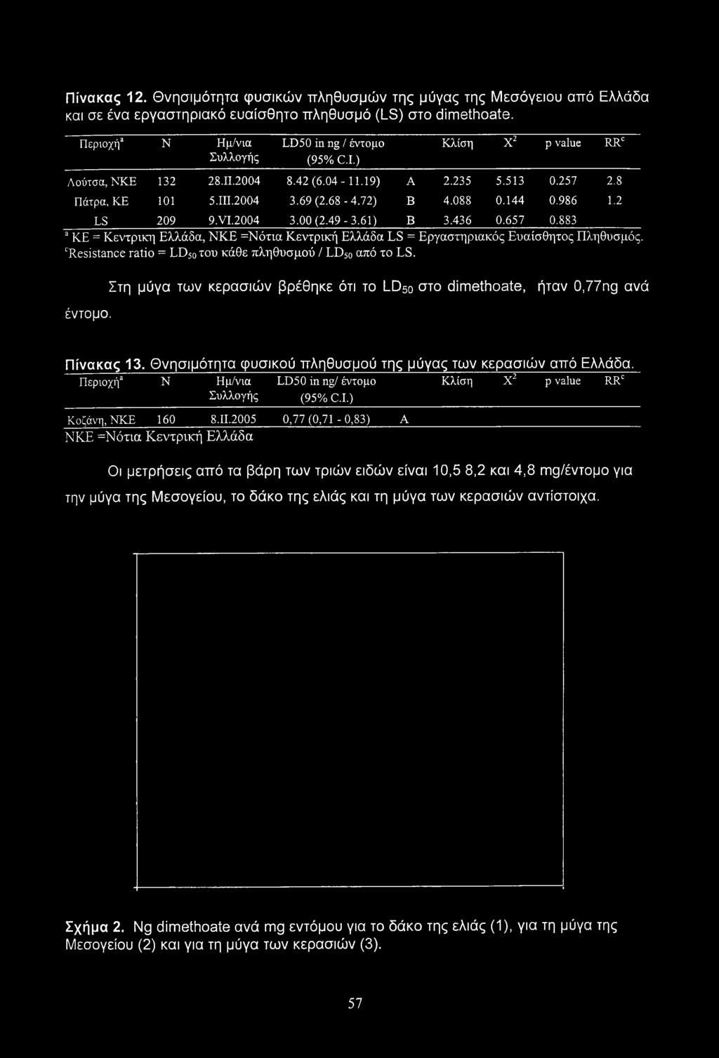 436 0.657 0.883 3 ΚΕ = Κεντρική] Ελλάδα, ΝΚΕ =Νότια Κεντρική Ελλάδα LS = Εργαστηριακός Ευαίσθητος Πληθυσμός. Resistance ratio = LD50 του κάθε πληθυσμού / LD5o από το LS. έντομο.