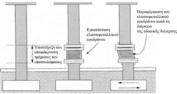 Το Σχήμα τυπική διαδικασία εγκατάστασης σεισμικής μόνωσης σε υπάρχον κτίριο.