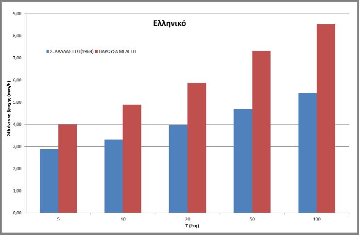 του Yδατικού Διαμερίσματος Αττικής (GR06) Σχήμα 10.7: Σύγκριση ομβρίων καμπυλών Δάλλας και της παρούσας μελέτης για το Περιστέρι για περιόδους επαναφοράς Τ= 50,100,1000 έτη.