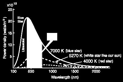 Žiarenie absolútne čierneho telesa (koniec) Stefan-Boltzmanov zákon udáva výkon, ktorý vyžaruje čierne teleso, ale nehovorí nič o jeho vlnovej dĺžke.