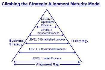 5. Βελτιστοποιημένη διαδικασία (Optimized Process) Ο στρατηγικός σχεδιασμός των επιχειρήσεων και της πληροφορικής έχουν υψηλό βαθμό διασύνδεσης και αλληλοπροσαρμογής.
