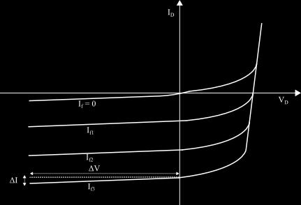 Slika 1. Strujno-naponske karakteristike otodiode Sa graika se vidi da sa porastom inverznog napona dolazi do blagog porasta struje.