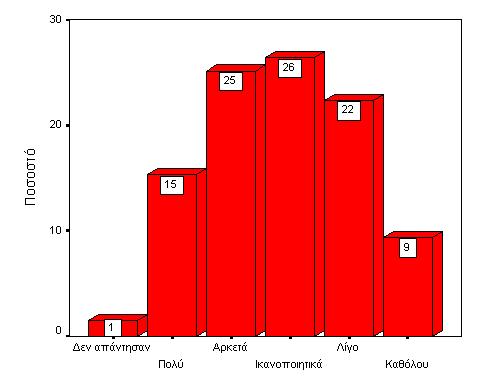τις προτάσεις των μαθητικών συμβουλίων (δεκαπενταμελές πενταμελή);», το 22% απάντησε λίγο και το 9% καθόλου (Διάγραμμα 6.3).