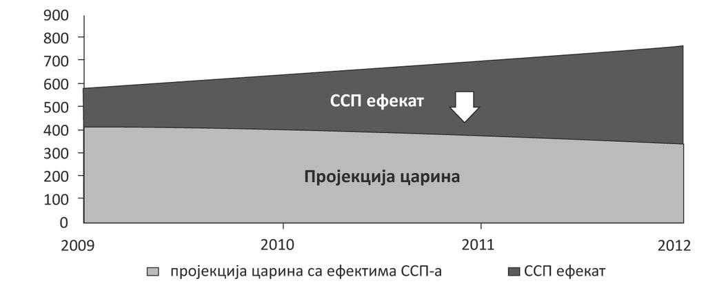 доц. др Александар Стојановић Недостатак прихода и раст јавних расхода настао је услијед и објективних и субјективних разлога : 1. Потписивања ССП и либерализације трговине.