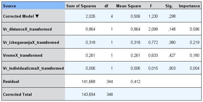 У табели бр. 77 представљени су сума квадрата (проценат варијансе зависне варијабле објашњен предикторима), степен слободе, просек квадрата и вроватноћа грешке за сваку од предикторских варијабли.