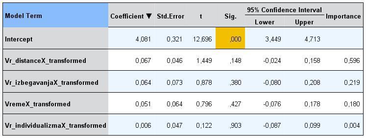 У табели бр. 73 у првој колони представљени су нестандардизовани регресиони коефицијенти предикторских варијабли, стандардизовани коефицијент, t тест и интервал поверења.