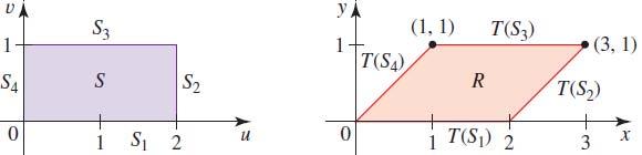 Example Let f be a transformation defined by the equations (x, y) = f (u, v) = (u + v, v) Describe the image of the rectangular region S = { (u, v) u 2, v 1 } under transformation f Solution For