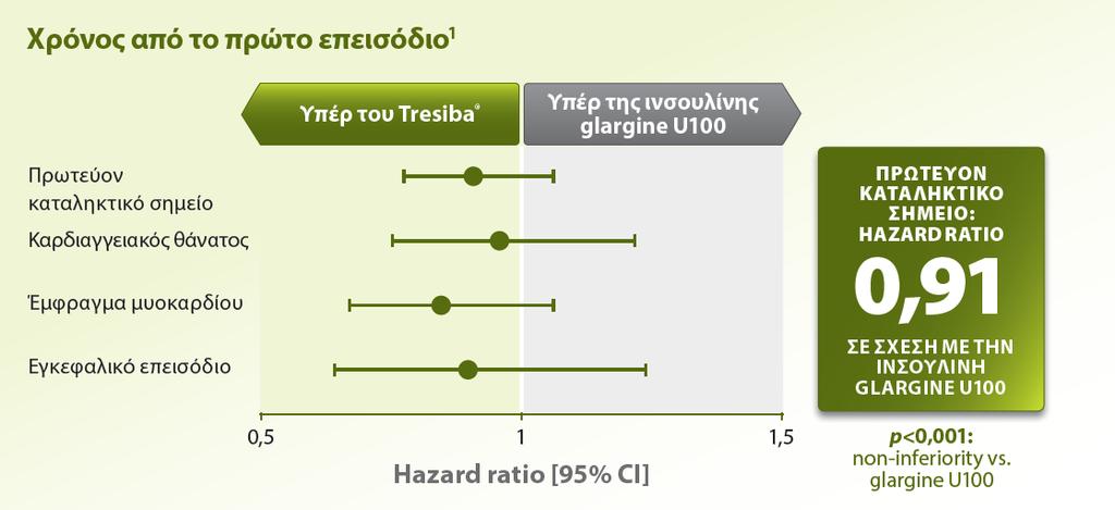 Χρόνος μέχρι την εμφάνιση του πρώτου