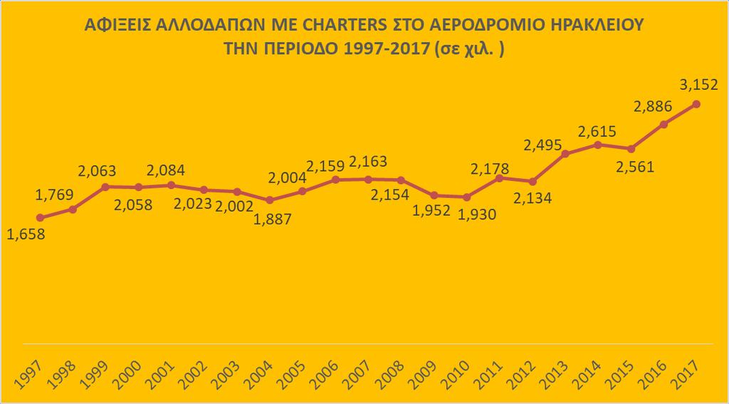 Σημαντικά στοιχεία 2017: Ρεκόρ αφίξεων Δ(2017-2016)%: 9.