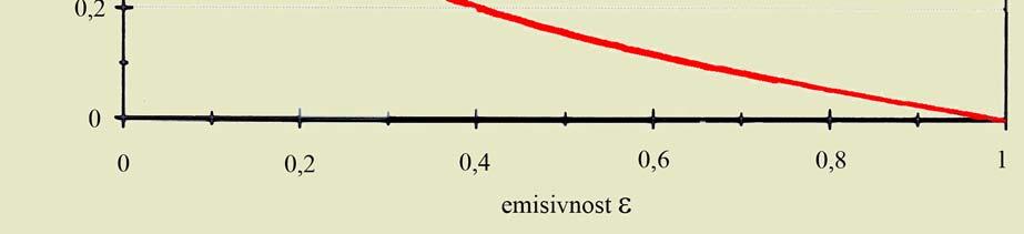 odvisnosti od emisivnosti