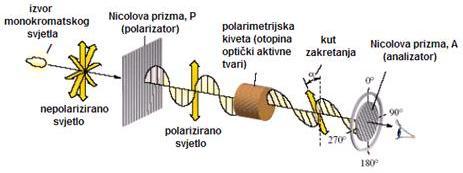 temperaturi otopine, duljini polarimetrijske kivete (tj. debljini sloja otopine).