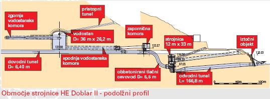 Strojnica in objekt HE Doblar I Slika