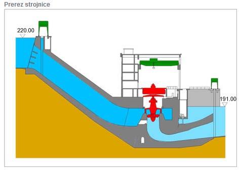 Energetski pretvorniki in elektrarne I študijsko leto: 0/ strojnici. Pri vtoku in iztoku sta žerjava za vlaganje remontnih zapornic. Vtočni žerjav služi hkrati za čiščenje turbinskih rešetk.