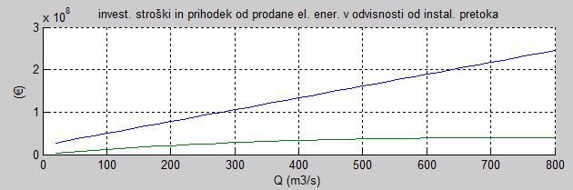 Energetski pretvorniki in elektrarne I študijsko leto: 0/ Slika 35: Investicijski stroški in prihodki od prodane električne energije v odvisnosti od instaliranega pretoka V programu so vse denarne