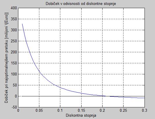 Energetski pretvorniki in elektrarne I študijsko leto: 0/ Slika 37: Dobiček v odvisnosti od diskontne stopnje Iz grafa smo