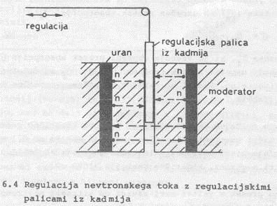 Verižna reakcija Sproščeni nevtroni pospešujejo reakcijo Odvečne osvobojene nevtrone absorbiramo regulacija Sl.6.