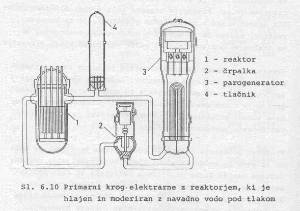 PWR reaktor Dva ločena hladilna kroga: primarni in