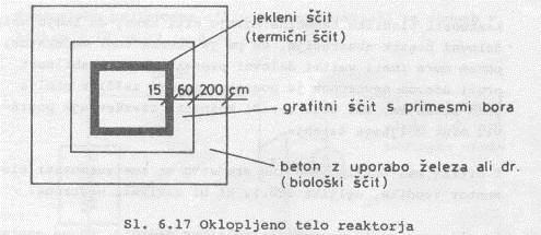 Zaščita pred sevanjem Enostavna zaščita pred α in β žarki Žarki γ in nevtroni potrebujejo debel oklep Zaščite v elektrarni: tablete naložene v srajčkah v palicah, obloga gorilnih palic.