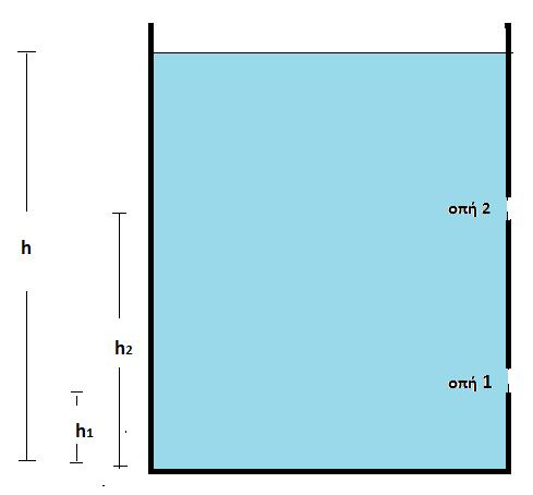 Ε) Στη μετωπική ελαστική κρούση δύο σωμάτων οι ταχύτητες τους πριν και μετά το φαινόμενο έχουν την ίδια διεύθυνση. ΘΕΜΑ 2ο Μονάδες 5 Β1.