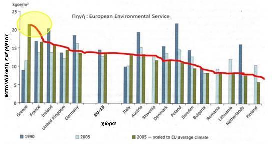 Χαρακτηρισµός του κτιριακού τοµέα Πηγή: European Environmental Service, 2005 Κλιµατικά