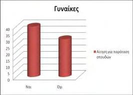 Γρ. 25.1.1 «Γραφική αναπαράσταση του ποσοστού του δείγματος των γυναικών που έκανε αίτηση για παράταση των σπουδών του». Γρ. 25.1.2 «Γραφική αναπαράσταση του ποσοστού του δείγματος των ανδρών που έκανε αίτηση για παράταση των σπουδών του».