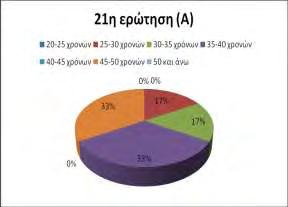 Γρ. 1.5 «Γραφική αναπαράσταση του ποσοστού του δείγματος των ανδρών ανά ηλικιακή κατηγορία στην ερ. 21 για τα αν υπήρχαν σκέψεις εγκατάλειψης των σπουδών». Γρ.1.6 ««Γραφική αναπαράσταση του ποσοστού του δείγματος των ανδρών και γυναικών ανά ηλικιακή κατηγορία στην ερ.