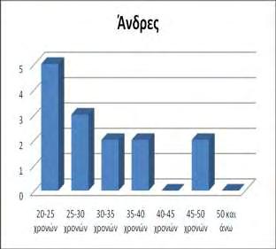 Γράφημα 2 40-45 χρονών 4 0 45-50 χρονών 0 2 50 και άνω 0 0 Δείγμα: 87 Γρ. 2 «Γραφική αναπαράσταση του δείγματος ανά φύλο και ανά ηλικιακή κατηγορία».