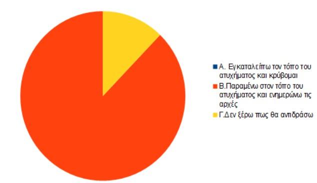 Παρατήρηση: Αναφέραμε και πριν οτι το 90% του δείγματος έχει ηλικια άνω των 23 ετων. Αυτό φυσικά και έχει επίδραση στις απαντήσεις.