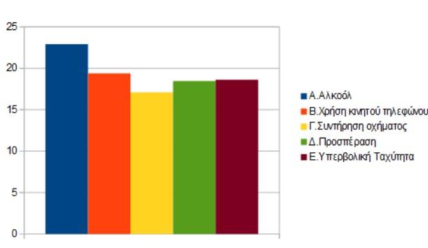 9. Ποια θεωρείται ότι είναι ιεραρχικά από το 1 εώς το 5 (με ποιο σημαντικό το κριτήριο 5) η πιο σημαντική αιτία των τροχαίων ατυχημάτων; ΑΙΤΙΑ ΤΙΜΗ ΠΟΣΟΣΤΟ Α.Αλκοόλ 300 22,900763359 Β.