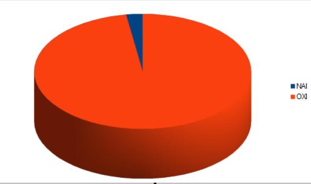 4. Έχετε εμπλακεί ποτέ σε ατύχημα ενώ χρησιμοποιούσατε κινητό τηλέφωνο; ΑΠΑΝΤΗΣΗ ΠΛΗΘΟΣ ΠΟΣΟΣΤΟ ΝΑΙ 2 2,4390243902 ΟΧΙ 80 97,56097561 ΣΥΝΟΛΟ 82 100 Παρατήρηση: Στο ερώτημα αυτό απάντησαν όλοι (από