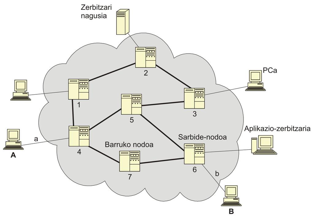 5 1.- DATU-SAREAK 2. irudia. Komunikazio-sarea. Transmisio-sistemak bi motatakoak dira, sarean betetzen duten lanaren arabera: Sarbiderako transmisio-sistemak.