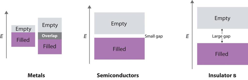 Αγωγοί- μονωτές- ημιαγωγοί Μέταλλα: Μία ζώνη μερικώς γεμάτη ή μία ζώνη επικαλύπτει την άλλη Τα