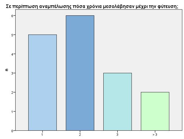 4) ένα ποσοστό των αμπελουργών 28,6% αναφέρει ότι μεσολάβησε χρονικό διάστημα δύο ετών, μεταξύ της εκρίζωσης του παλιού και της επαναφύτευσης