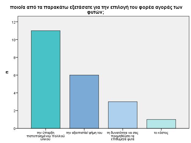 Σχήμα 6.2.6. Φύτευση.